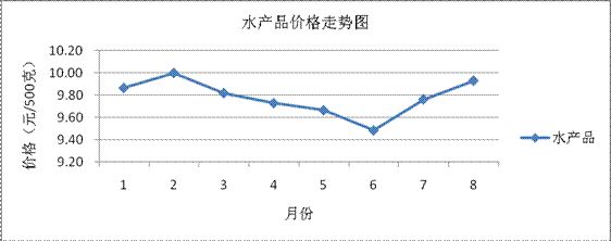 水产品类价格