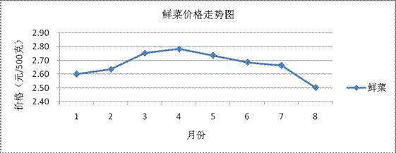 鲜菜类价格