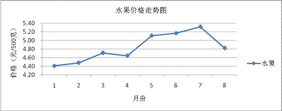 水果类价格
