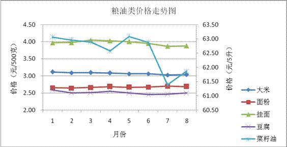 粮油类价格
