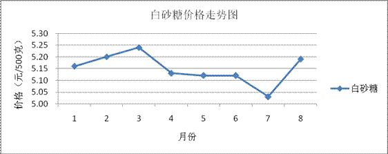 食糖类价格
